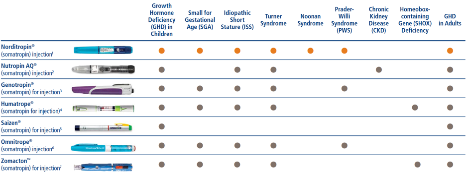 Noonan Syndrome Growth Chart